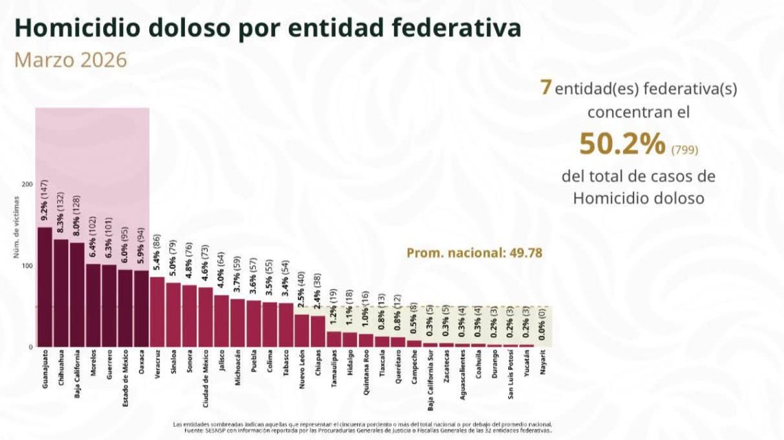 Reduce Tamaulipas homicidios dolosos: se ubica en lugar 14 a nivel nacional: SESNSP